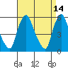Tide chart for Woodland Beach, Delaware River, Delaware on 2022/04/14