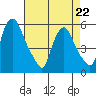Tide chart for Woodland Beach, Delaware River, Delaware on 2022/04/22