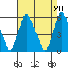 Tide chart for Woodland Beach, Delaware River, Delaware on 2022/04/28