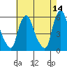 Tide chart for Woodland Beach, Delaware River, Delaware on 2022/05/14