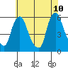 Tide chart for Woodland Beach, Delaware River, Delaware on 2022/06/10