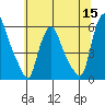 Tide chart for Woodland Beach, Delaware River, Delaware on 2022/06/15