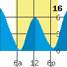 Tide chart for Woodland Beach, Delaware River, Delaware on 2022/06/16
