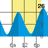 Tide chart for Woodland Beach, Delaware River, Delaware on 2022/06/26