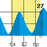 Tide chart for Woodland Beach, Delaware River, Delaware on 2022/06/27