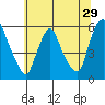 Tide chart for Woodland Beach, Delaware River, Delaware on 2022/06/29
