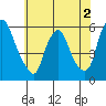Tide chart for Woodland Beach, Delaware River, Delaware on 2022/06/2