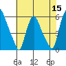 Tide chart for Woodland Beach, Delaware River, Delaware on 2022/07/15