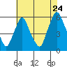 Tide chart for Woodland Beach, Delaware River, Delaware on 2022/07/24