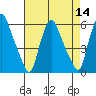 Tide chart for Woodland Beach, Delaware River, Delaware on 2022/08/14