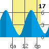 Tide chart for Woodland Beach, Delaware River, Delaware on 2022/08/17