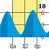 Tide chart for Woodland Beach, Delaware River, Delaware on 2022/08/18