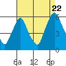 Tide chart for Woodland Beach, Delaware River, Delaware on 2022/08/22