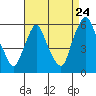 Tide chart for Woodland Beach, Delaware River, Delaware on 2022/08/24