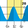 Tide chart for Woodland Beach, Delaware River, Delaware on 2022/08/28