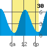 Tide chart for Woodland Beach, Delaware River, Delaware on 2022/08/30