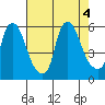 Tide chart for Woodland Beach, Delaware River, Delaware on 2022/08/4