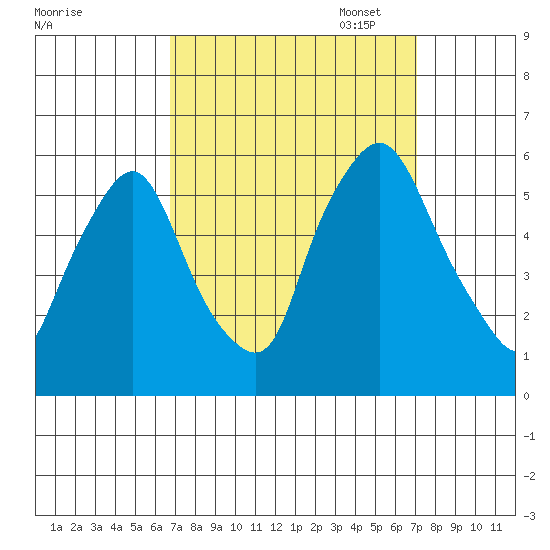 Tide Chart for 2022/09/18