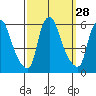 Tide chart for Woodland Beach, Delaware River, Delaware on 2022/09/28