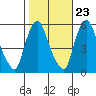 Tide chart for Woodland Beach, Delaware River, Delaware on 2022/10/23