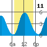 Tide chart for Woodland Beach, Delaware River, Delaware on 2023/01/11