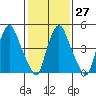 Tide chart for Woodland Beach, Delaware River, Delaware on 2023/01/27
