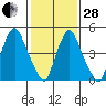 Tide chart for Woodland Beach, Delaware River, Delaware on 2023/01/28