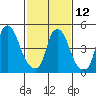 Tide chart for Woodland Beach, Delaware River, Delaware on 2023/02/12