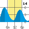 Tide chart for Woodland Beach, Delaware River, Delaware on 2023/02/14