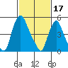 Tide chart for Woodland Beach, Delaware River, Delaware on 2023/02/17