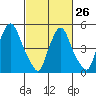Tide chart for Woodland Beach, Delaware River, Delaware on 2023/02/26