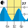 Tide chart for Woodland Beach, Delaware River, Delaware on 2023/02/27