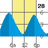 Tide chart for Woodland Beach, Delaware River, Delaware on 2023/02/28
