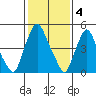 Tide chart for Woodland Beach, Delaware River, Delaware on 2023/02/4