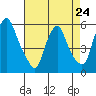Tide chart for Woodland Beach, Delaware River, Delaware on 2023/04/24
