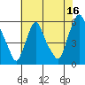 Tide chart for Woodland Beach, Delaware River, Delaware on 2023/07/16