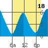 Tide chart for Woodland Beach, Delaware River, Delaware on 2023/07/18