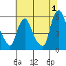Tide chart for Woodland Beach, Delaware River, Delaware on 2023/07/1
