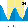 Tide chart for Woodland Beach, Delaware River, Delaware on 2023/07/20