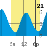 Tide chart for Woodland Beach, Delaware River, Delaware on 2023/07/21