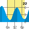 Tide chart for Woodland Beach, Delaware River, Delaware on 2023/07/22