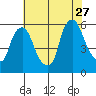 Tide chart for Woodland Beach, Delaware River, Delaware on 2023/07/27