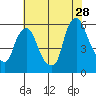 Tide chart for Woodland Beach, Delaware River, Delaware on 2023/07/28