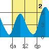 Tide chart for Woodland Beach, Delaware River, Delaware on 2023/07/2