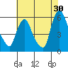 Tide chart for Woodland Beach, Delaware River, Delaware on 2023/07/30