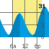 Tide chart for Woodland Beach, Delaware River, Delaware on 2023/07/31