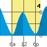 Tide chart for Woodland Beach, Delaware River, Delaware on 2023/07/4