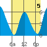 Tide chart for Woodland Beach, Delaware River, Delaware on 2023/07/5