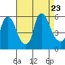 Tide chart for Woodland Beach, Delaware River, Delaware on 2023/08/23