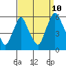 Tide chart for Woodland Beach, Delaware River, Delaware on 2023/09/10